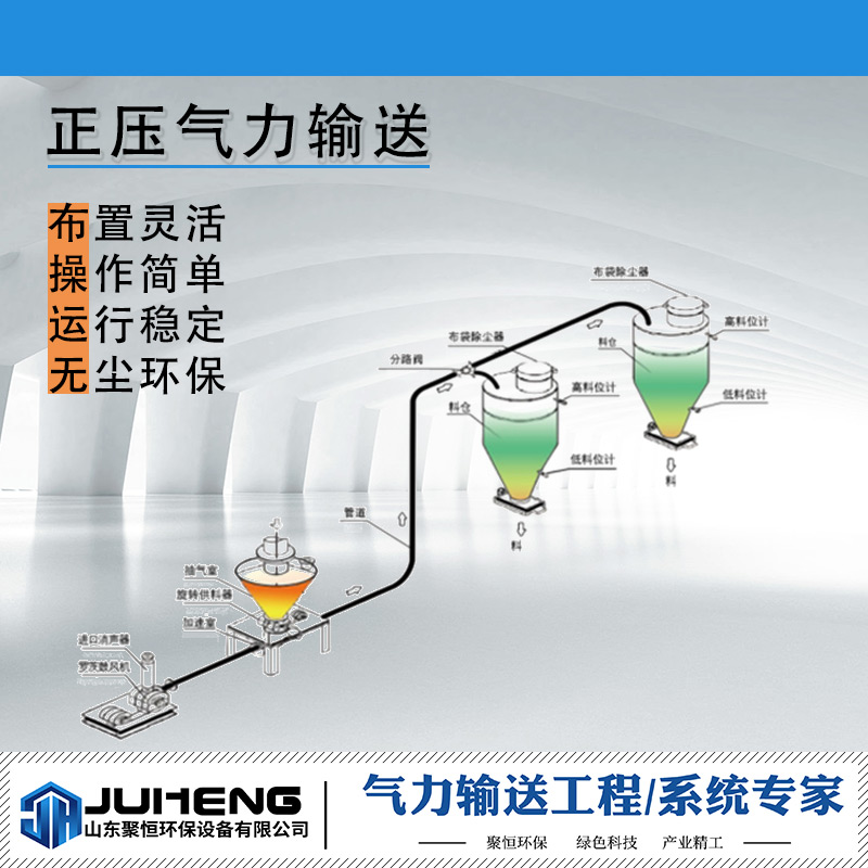 氣力輸送系統(tǒng)分為低壓稀相氣力輸送和高壓濃相氣力輸送等，都屬于利用空氣氣動原理，氣流的能量，在密閉管道內(nèi)沿氣流方向輸送粉狀和顆粒狀物料，是流態(tài)化技術(shù)的一種具體應(yīng)用。