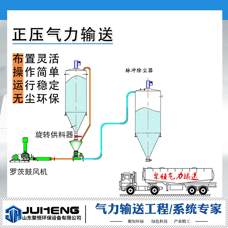 氣力輸送系統(tǒng)分為低壓稀相氣力輸送和高壓濃相氣力輸送等，都屬于利用空氣氣動原理，氣流的能量，在密閉管道內(nèi)沿氣流方向輸送粉狀和顆粒狀物料，是流態(tài)化技術(shù)的一種具體應(yīng)用。
