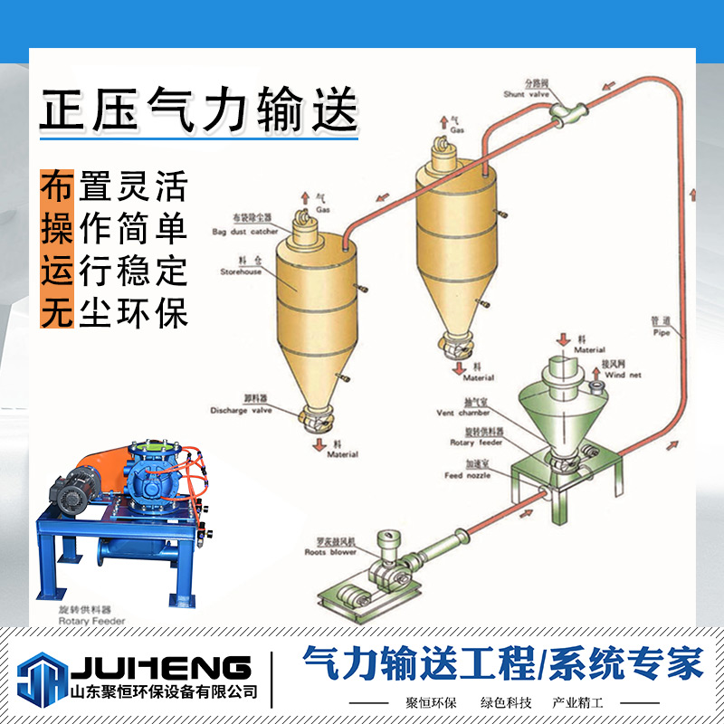 氣力輸送系統(tǒng)分為低壓稀相氣力輸送和高壓濃相氣力輸送等，都屬于利用空氣氣動原理，氣流的能量，在密閉管道內(nèi)沿氣流方向輸送粉狀和顆粒狀物料，是流態(tài)化技術(shù)的一種具體應(yīng)用。